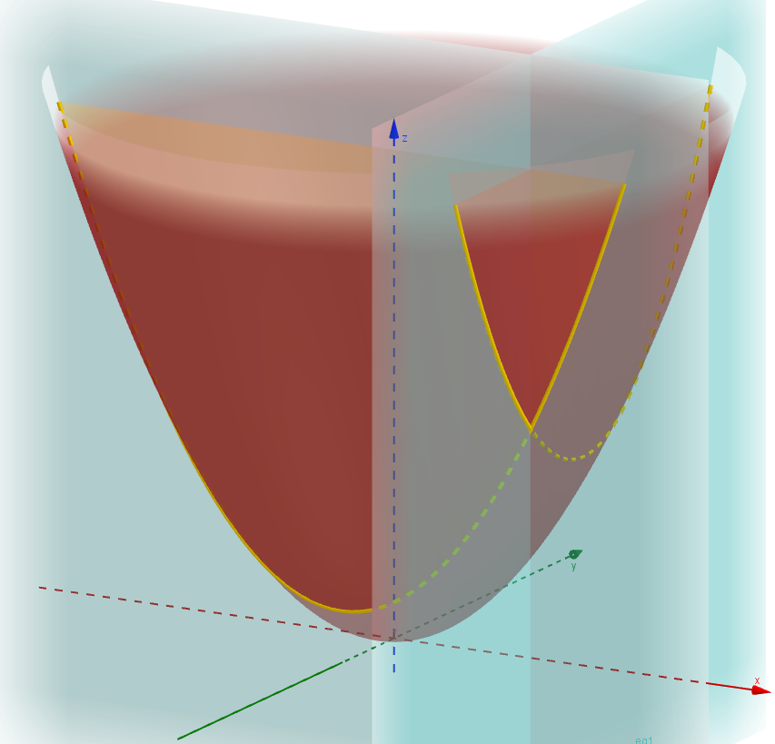 Slices through the paraboloid