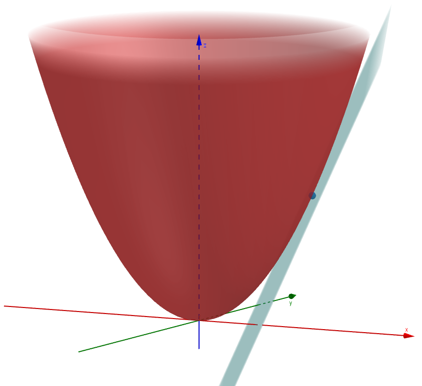 The tangent plane to the paraboloid at (2,1,5)