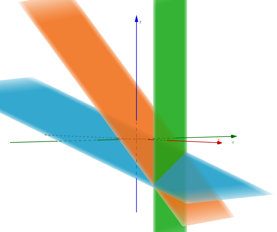 Three planes intersecting in a line
