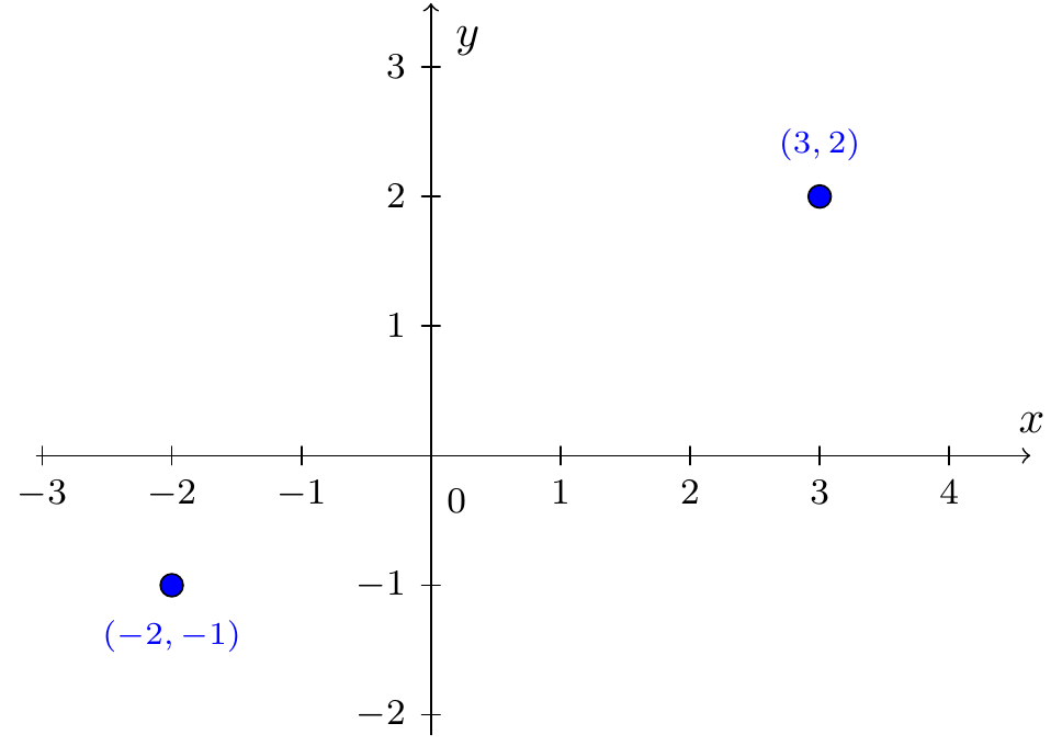 Cartesian coordinates