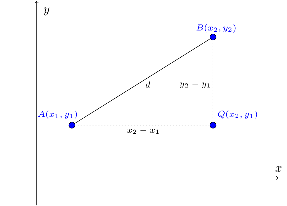 The distance between two points