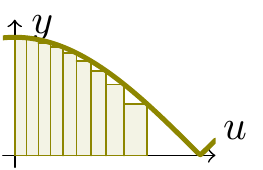 Integrating the cosine curve