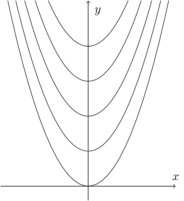 Level curves for the example