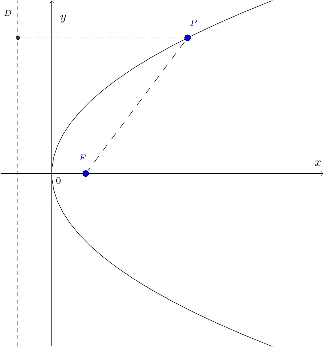 Focus and directrix for a parabola