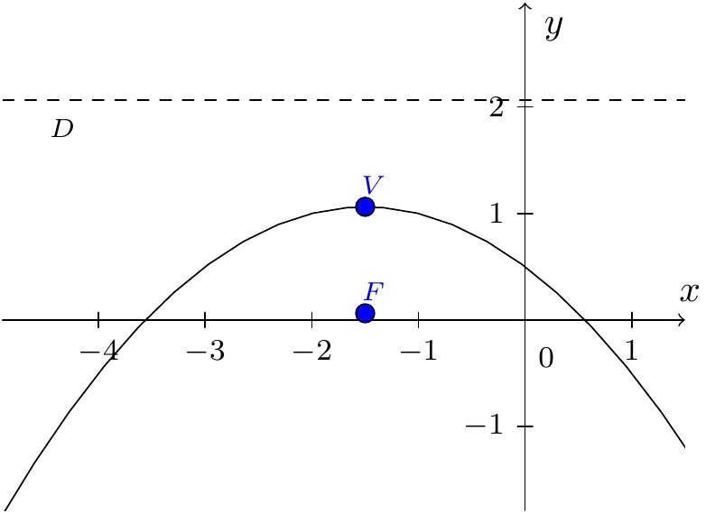 Parabola in the previous example