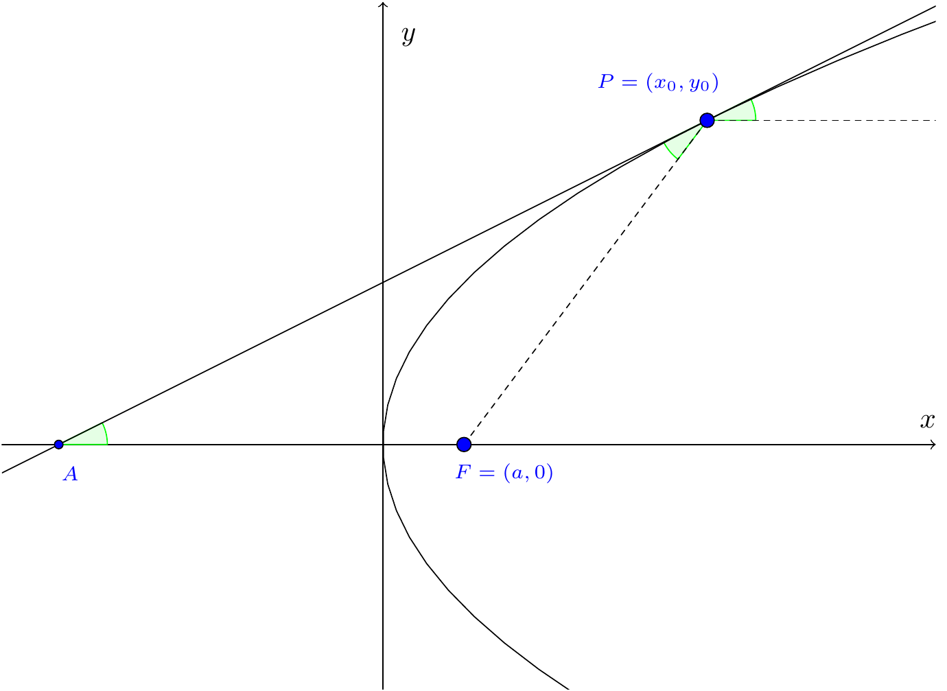 Reflection property for a parabola