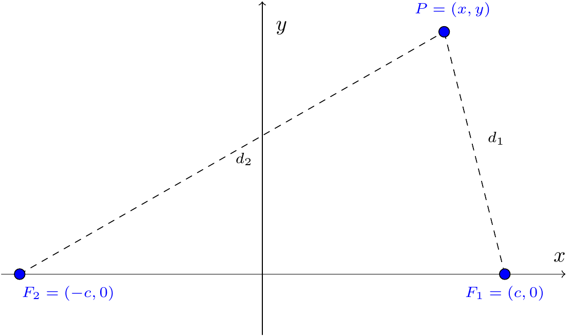 A point on the ellipse and the two foci