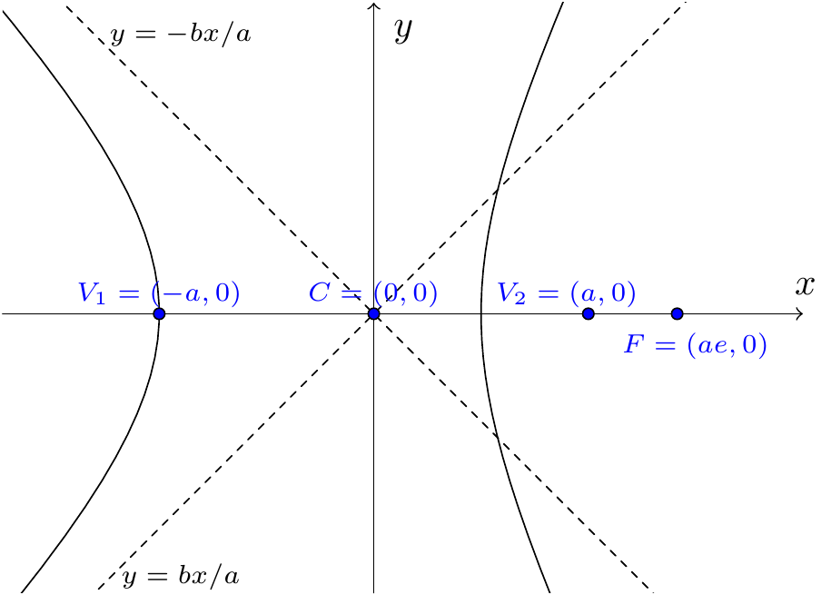 The hyperbola and its asymptotes