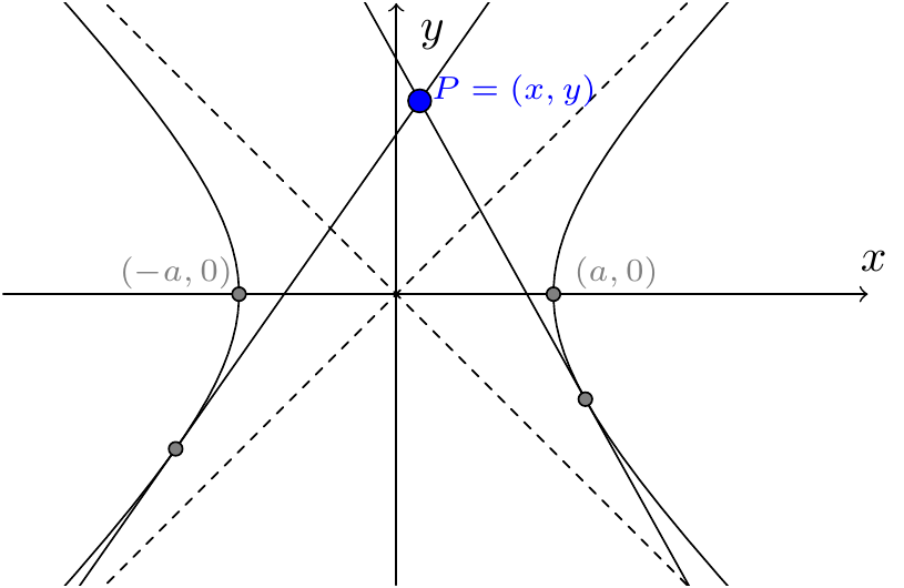Tangents from a point not on the hyperbola