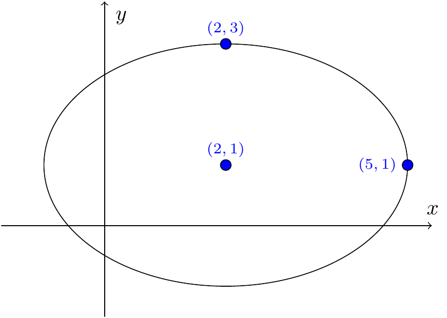 The first example: an ellipse