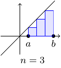 Approximating the area under a graph