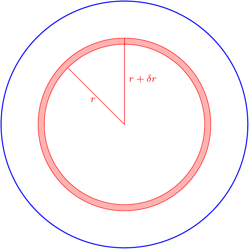 The circle as a union of annuli