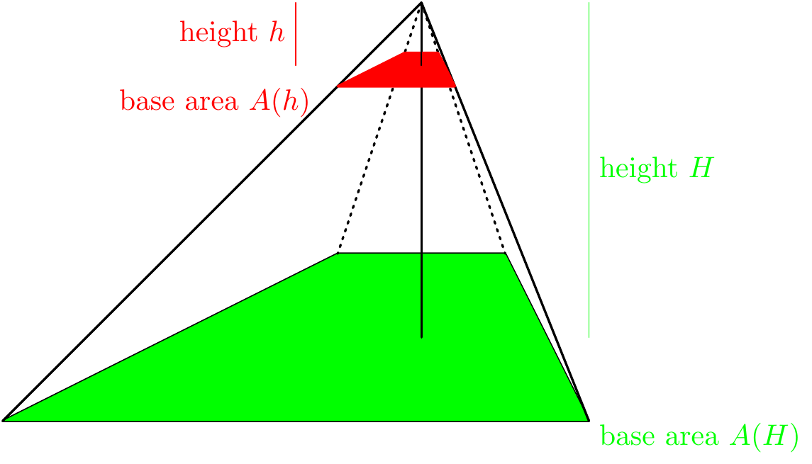 Understanding the volume of horizontal slices