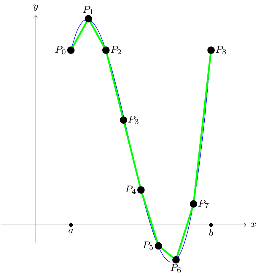 Splitting the length into more segments