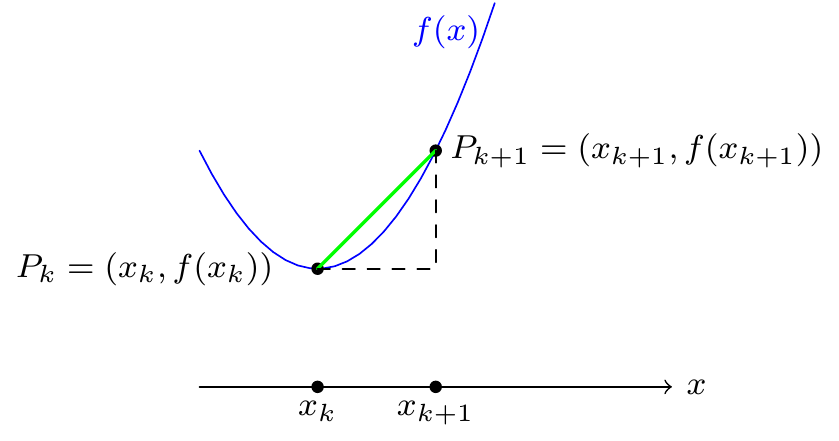 Length of a line segment