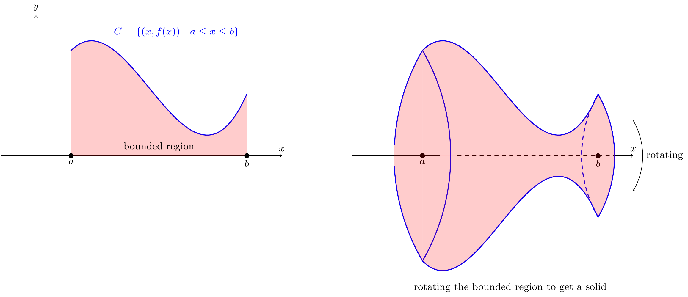 Rotating the area under a curve