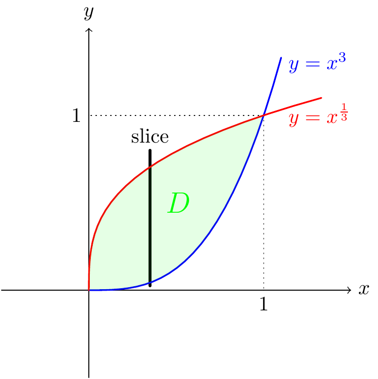 Vertical strips for the region in the example
