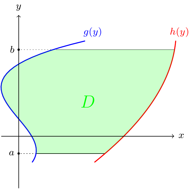 Integrating over horizontal strips