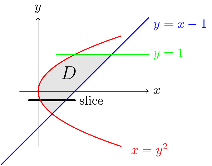 Finding an area by double integration