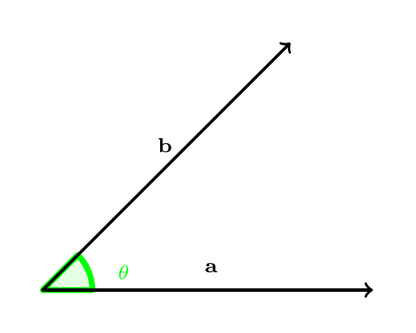 The scalar product of two vectors