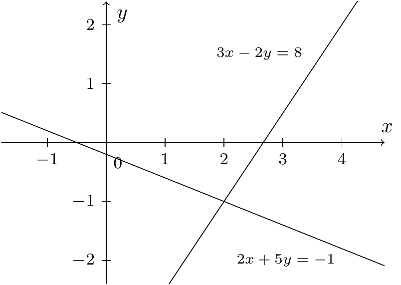 The intersection of two straight lines