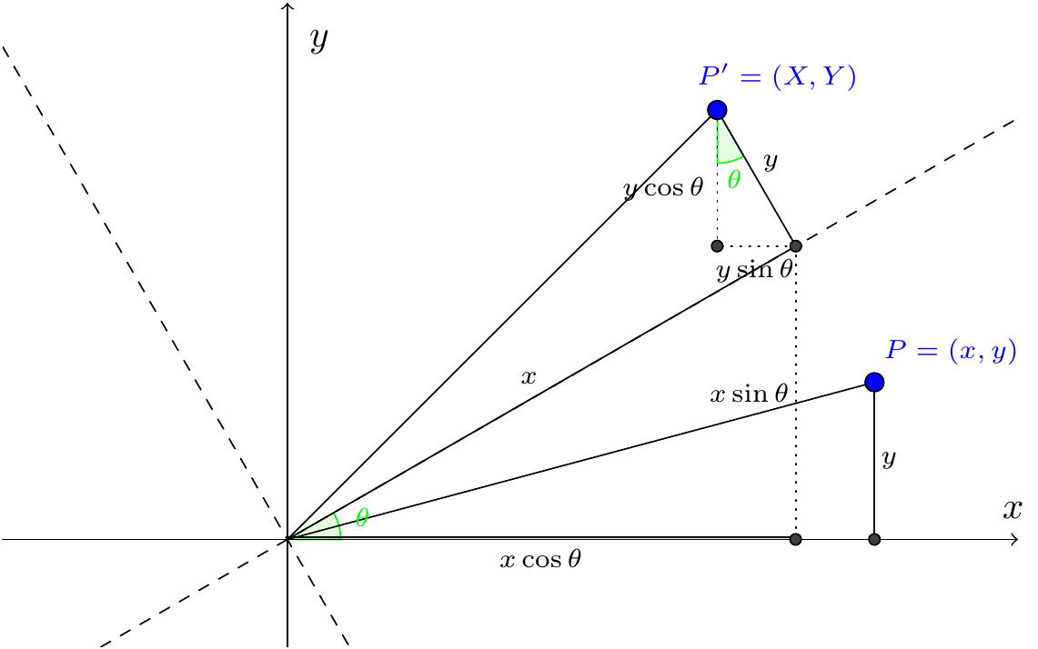 Rotation by an angle